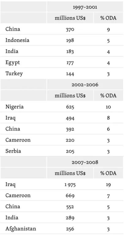Table 1. The largest individual beneficiaries of co-operation 