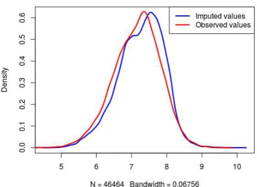 Figure 1: Probability density function of the observed target variable (in the HBS survey (2012) and probability density function of the imputed target variableltotexp) collectedin the ﬁnal dataset.