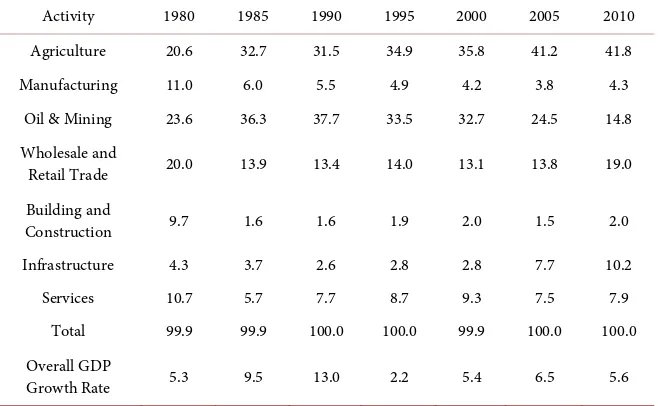 Table 3. Distribution and growth of real gross domestic product in selected years (%)