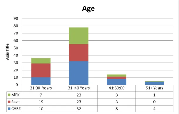 Figure 3: Age Distribution 