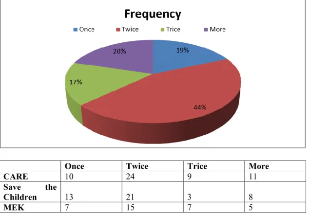 Figure 4: Frequency 