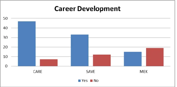 Figure 7 shows that In CARE, 87% of the participating employees set their career development  plan  through  the  performance  evaluation  document,  only  13%  found  that  the  PES  do  not  help  them to set their career enhancement plan