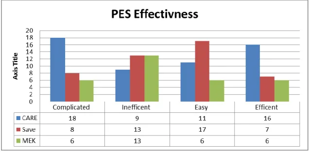 Figure 8: PES Effectiveness 