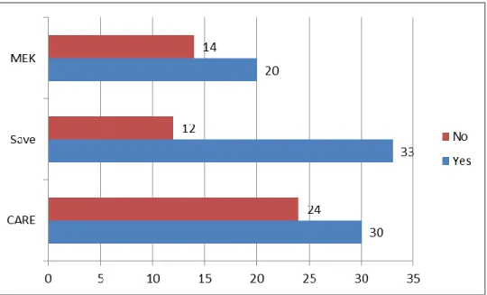 Figure 10: Performance Review between Theory and Practice 