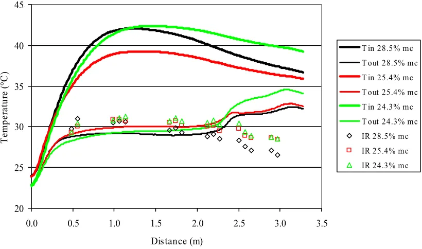 Figure 2.20. Internal and external temperatures of pods (lines) and bed surface temperatures  (symbols) of Runner type peanuts at 3 initial mc undergoing drying at 2 kW.