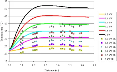 Figure 2.24. Internal temperature (lines) and bed surface temperature (symbols) distributions  for Runner type peanuts at 14% initial mc and 6 power levels