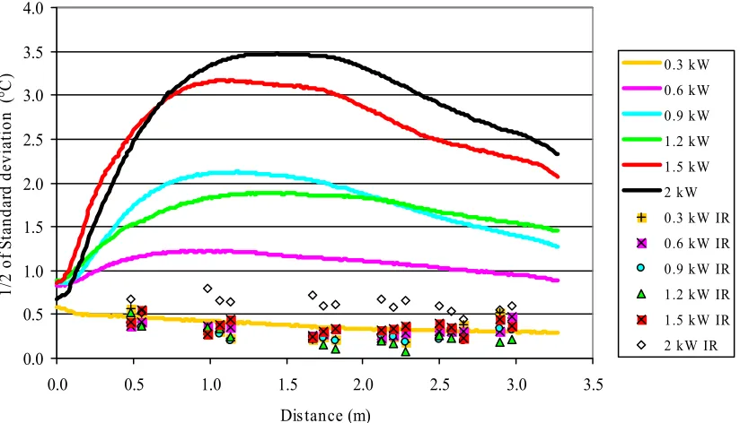 Figure 2.27. Standard deviations for internal temperature (lines) and bed surface temperature  (symbols) distributions for Runner type peanuts at 11% initial mc and 6 power levels