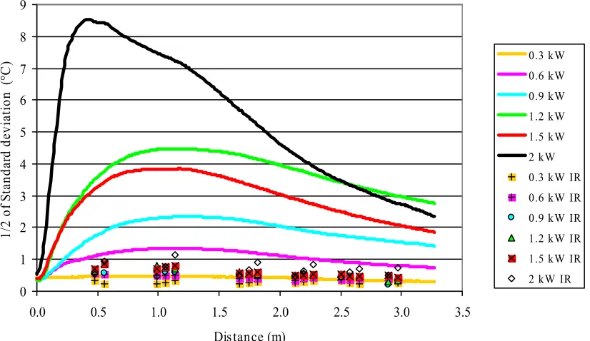 Figure 2.29. Standard deviations for internal temperature (lines) and bed surface temperature  (symbols) distributions for Runner type peanuts at 21% initial mc and 6 power levels