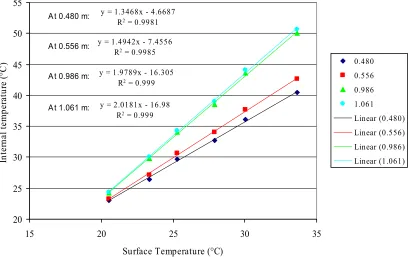 Figure 2.31. Internal temperatures as function of surface temperature at different distances in  the microwave drying tunnel for Runner type peanuts at 11% initial mc