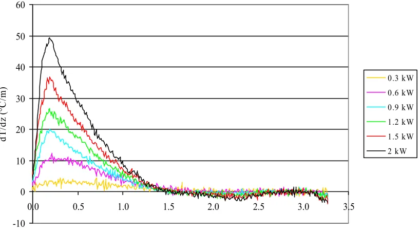 Figure 2.33. First derivative of the internal temperature with respect to distance for Runner  type peanuts at 14% initial mc and 6 power levels