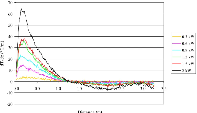 Figure 2.35. First derivative of the internal temperature with respect to distance for Runner  type peanuts at 33% initial mc and 6 power levels