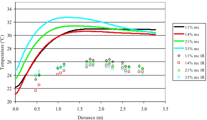 Figure 2.36. Internal temperature (lines) and bed surface temperature (symbols) distributions  for Runner type peanuts at 0.3 kW and 4 initial mc