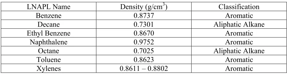 Table 2.1 Common Problematic LNAPLs (Bedient et. al., 1999)