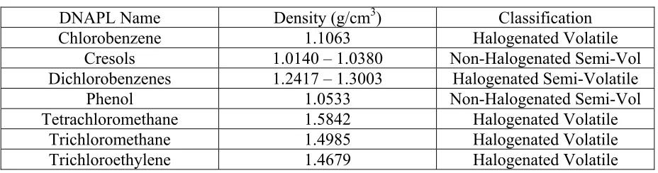 Table 2.2 Common Problematic DNAPLs (Bedient et. al., 1999)