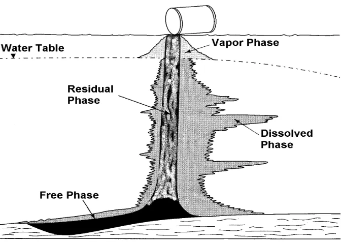 Figure 2.2 Four NAPL Phases (Fetter, 1993)