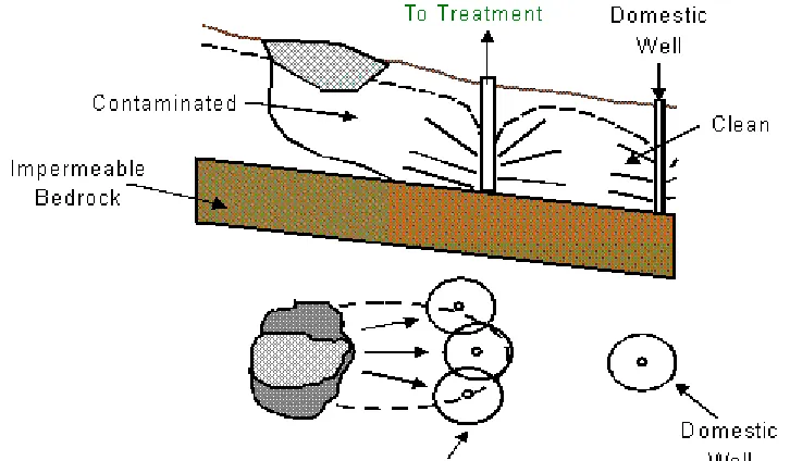 Figure 2.3 Schematic Diagram of Conventional Pump and Treat Remediation(www.frtr.gov/matrix2/section1/toc.html, 2001)