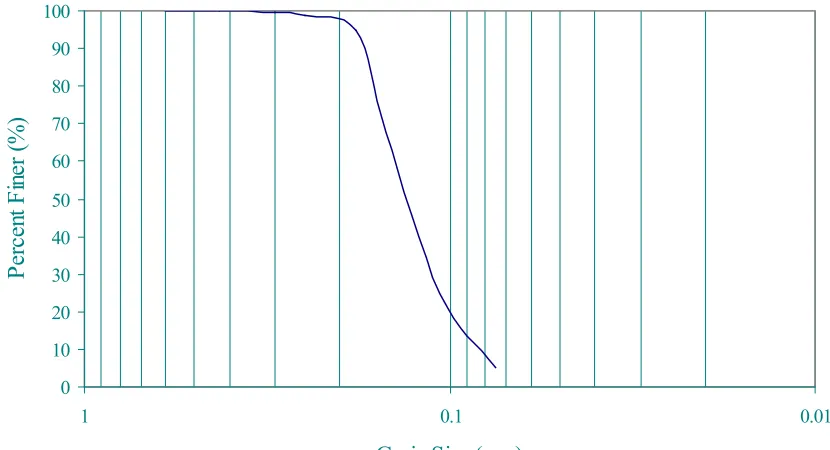 Figure 3.1 Grain Size Distribution Curve for Sand Used in Testing