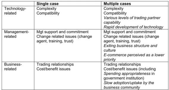 Table 5: Factors Influencing the Implementation  Single case   Multiple cases   Technology-related  Complexity  Compatibility  Complexity  Compatibility  