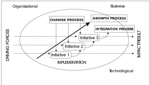 Figure 1. E-commerce Implementation Model Derived from the BHP Steel Case Study 