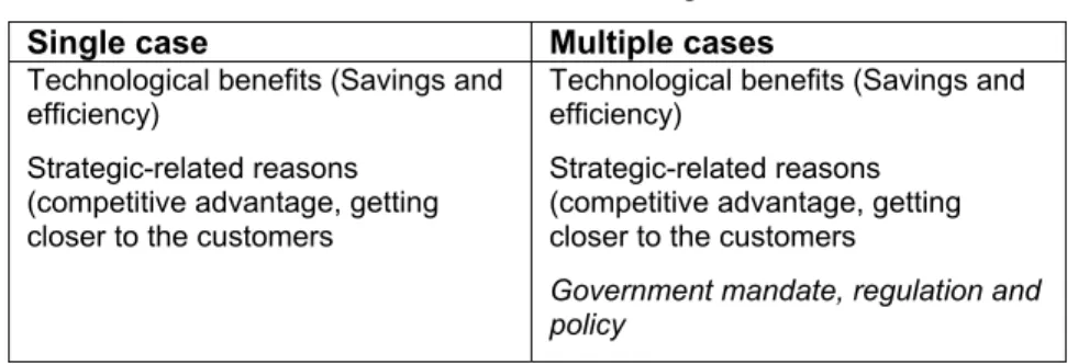 Table 4 compares the findings of the single case and the multiple cases. The new finding is  presented in italics
