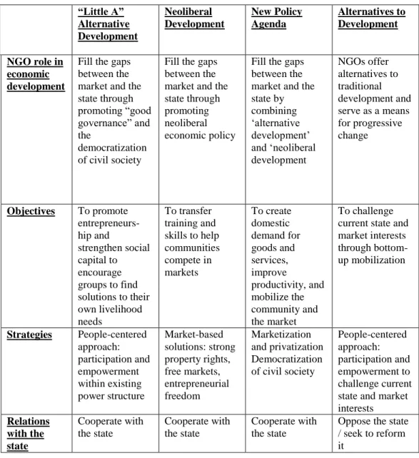 Table 2.1: SUMMARY OF DEVELOPMENT FRAMEWORKS 