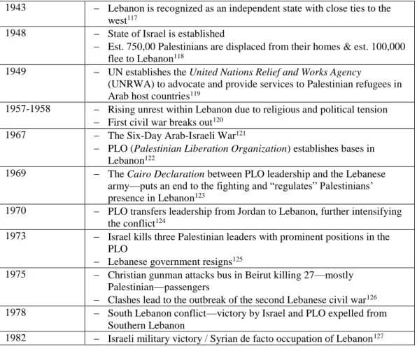 Table 4.1: TIMELINE OF PALESTINIAN REFUGEES IN LEBANON  