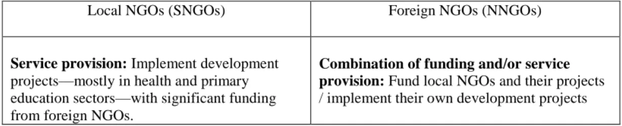 Table 4.2: LOCAL VS. FOREIGN NGO ROLES  