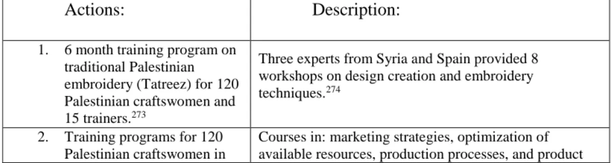 Table 5.1: TATREEZ PROJECT SUMMARY 