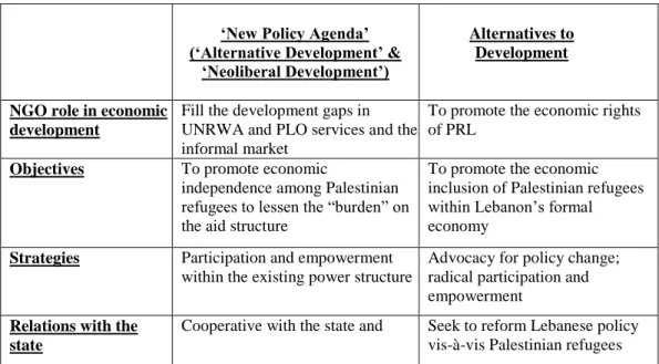 Table 6.1 NGOS WORKING WITH PALESTINIAN REFUGEES IN   LEBANON IN THE CONTEXT OF DEVELOPMENT FRAMEWORKS   
