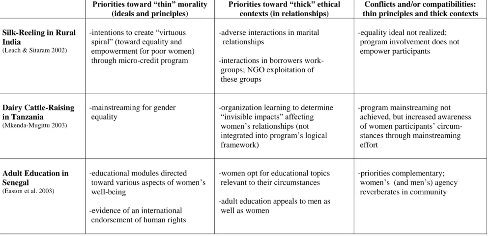 Table 1. Tensions and Compatibilities Between Thin Moral Principles and Thick Ethical Contexts   in Three Gender-Relevant International Development Programs 