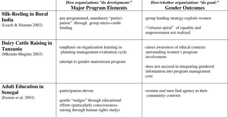 Table 2. Major Program Elements Affecting the Moral/Ethical Implications of Gender  Outcomes in Three Gender-Focused International Development Programs 