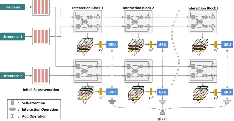 Figure 1: Architecture of interaction-over-interaction network.