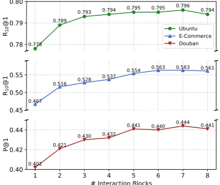Table 2: Evaluation results on the E-commerce data.Numbers in bold mean that the improvement to thebest performing baseline is statistically signiﬁcant (t-test with p-value < 0.05).