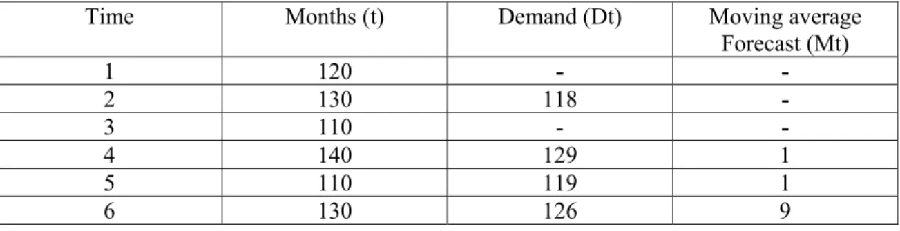 Table 2.1   Three months weighted moving average 