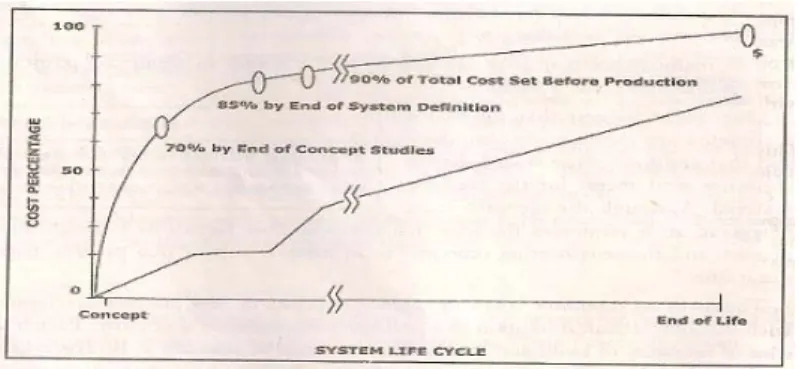 Figure 3.2 Locking of Product Costs and Design.  