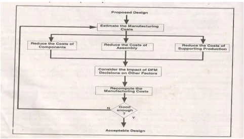 Figure 3.3: The DFM process 