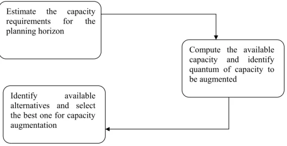 Fig. 4.1 Capacity Planning Framework 