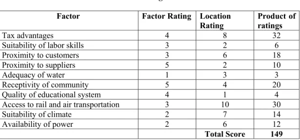 Table  5.2  Factor ratings for location alternative  Factor   Factor Rating  Location 