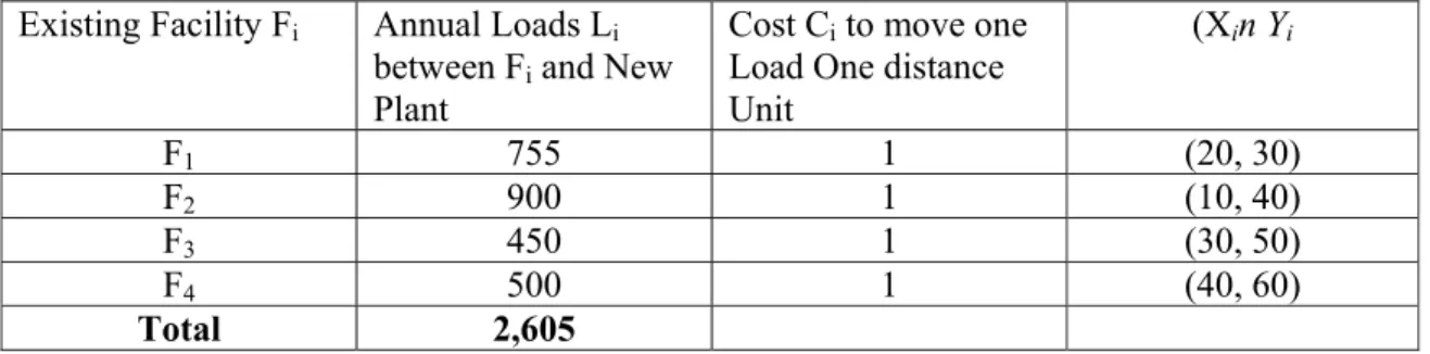 Table 5.2 shows the number of loads L i  to be shipped annually between each existing facility  F, and the new plant; it also shows the coordinate location' (X i , Y i ) of each existing facility F i