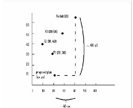 Figure 5.1: Sources of raw materials and distribution warehouses  1.  Identify the median value of the loads L i  moved