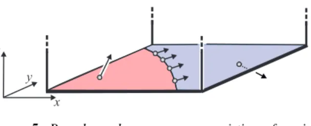 Figure 5: Boundary plane z = z min consisting of an in- in-flow area (blue), an outin-flow area (red), and their  separat-ing boundary switch curve; shown are 4 vectors of v on the boundary switch curve, and one each in the inflow and  out-flow area.