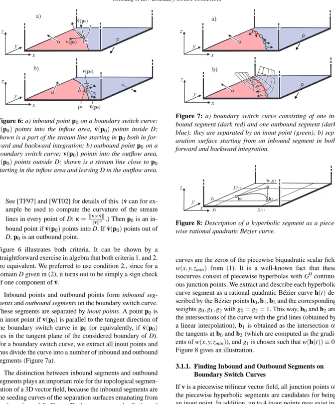 Figure 6: a) inbound point p 0 on a boundary switch curve: