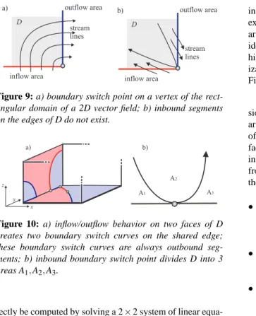 Figure 9: a) boundary switch point on a vertex of the rect- rect-angular domain of a 2D vector field; b) inbound segments on the edges of D do not exist.