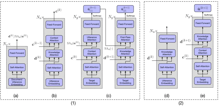 Figure 2: (1) Detailed architecture of model components. (a) The Self-Attentive Encoder(SA)