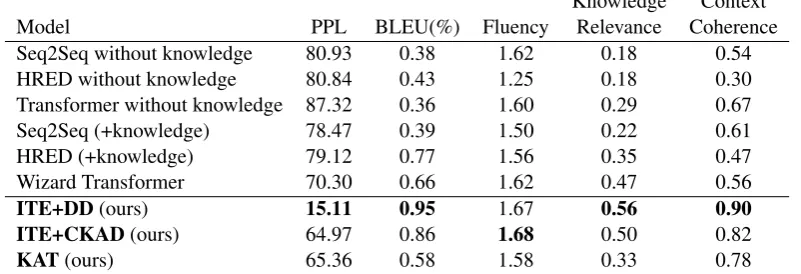 Table 2: The percent(%) of score (0/1/2) of KnowledgeRelevance and Context Coherence for Wizard Trans-former, ITE+CKAD and ITE+DD.