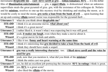 Table 3: Responses generated by Incremental Transformer with Deliberation Decoder(ITE+DD) and the WizardTransformer(Wizard)