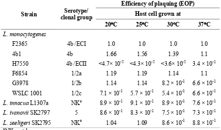 Table 1. Susceptibility of Listeria strains grown at different temperatures to phage 20422-1