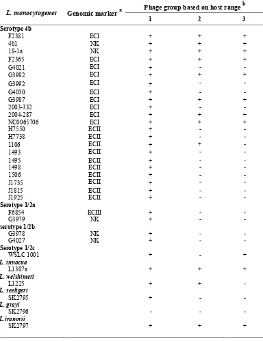 Table 2. Host range spectrum of the listeriaphage from the turkey processing plants 