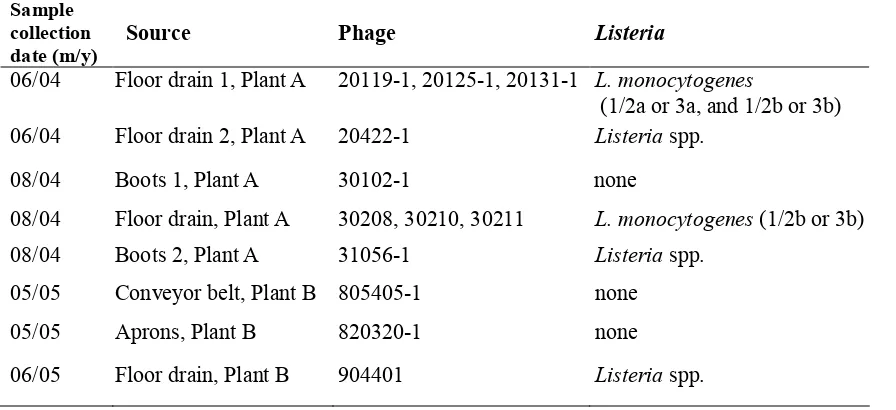 Table 3.  Phage, L. monocytogenes and Listeria spp. recovered from phage-positive 