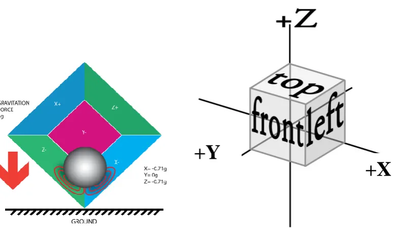 Figure 3.3 Accelerometer tilt sensing model (instructables 2011) 
